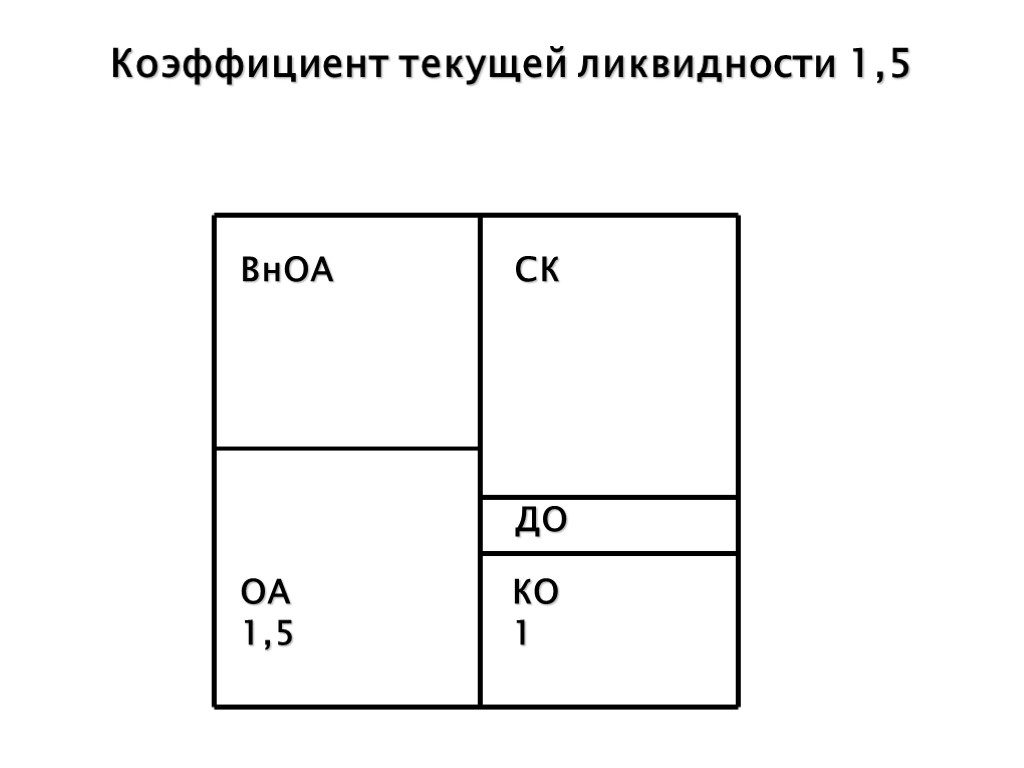 Коэффициент текущей ликвидности 1,5 ВнОА ОА 1,5 КО 1 ДО СК